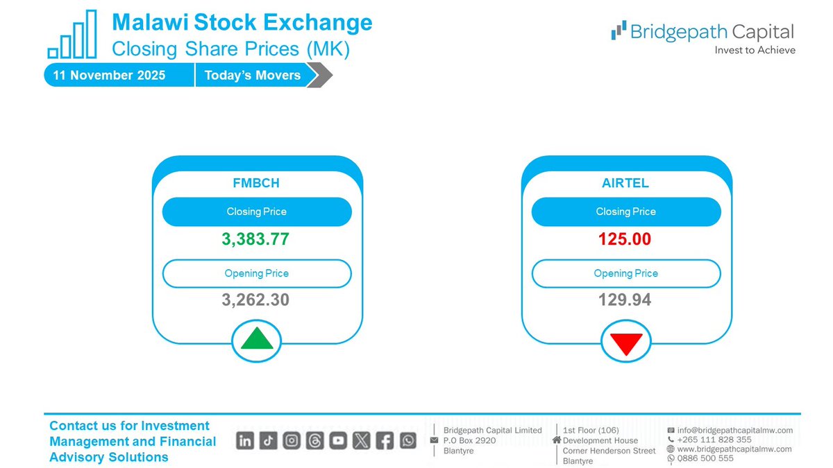 BridgepathCap's tweet image. On the stock market today, the FMBCH share price increased by 3.72% to MK3,383.77 from MK3,262.30 and the AIRTEL share price decreased by 3.80% to MK125.00 from MK129.94.
#InvestmentManagement
#InvestWithUs
#BridgepathCapital