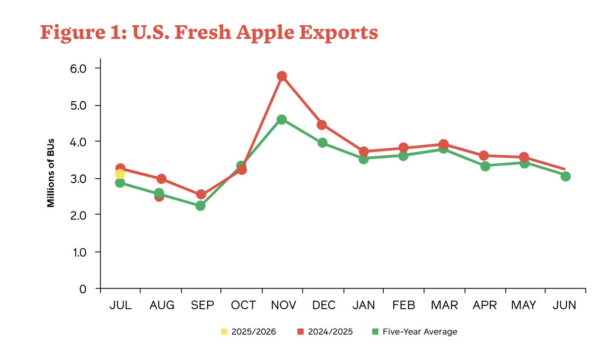 US Apple Tracker published latest stats Nov. 11. See the export chart. <a href="/usapples/">USApple</a> <a href="/growernews/">The Grower</a>