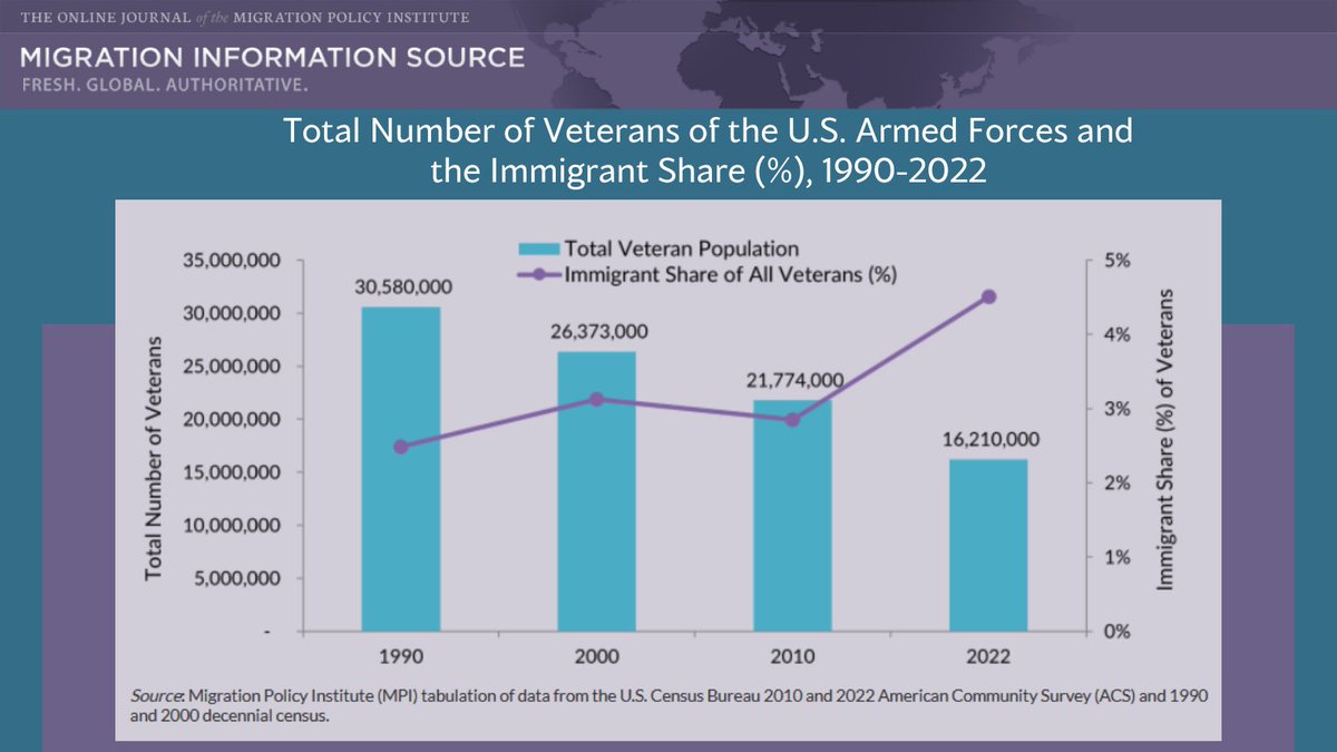 MigrationPolicy's tweet image. As the total number of U.S. veterans has shrunk over the years, immigrants have comprised a growing share

More than in the past, veterans are likely to be immigrants

Something to think about this #VeteransDay
bit.ly/ImmigrantVetsD…