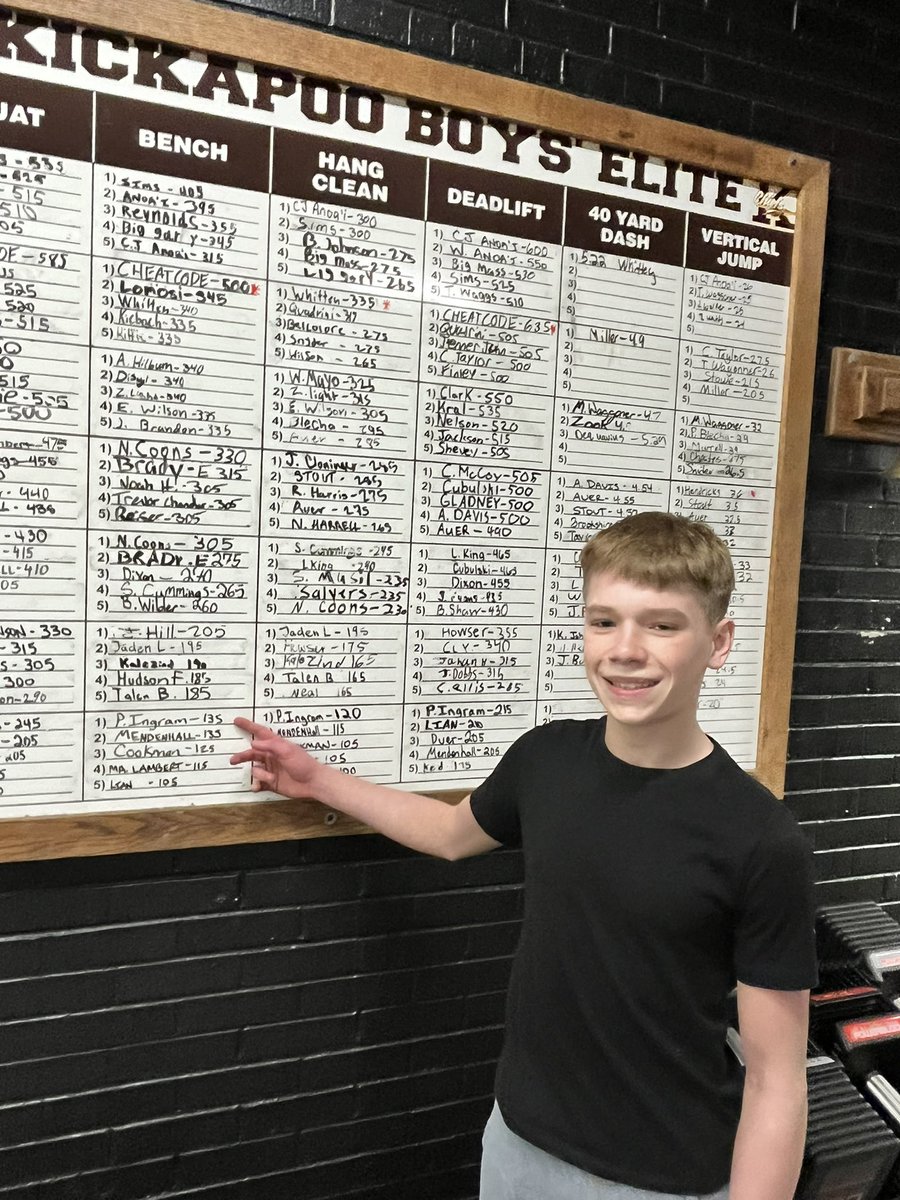 Junior Wrestler Preston Ingram goes to #1 All-Time in his weight class of 104 and Below with a Bench of 135 this morning during Concentric Week and 5 weeks ahead of schedule! 
#SpearDown