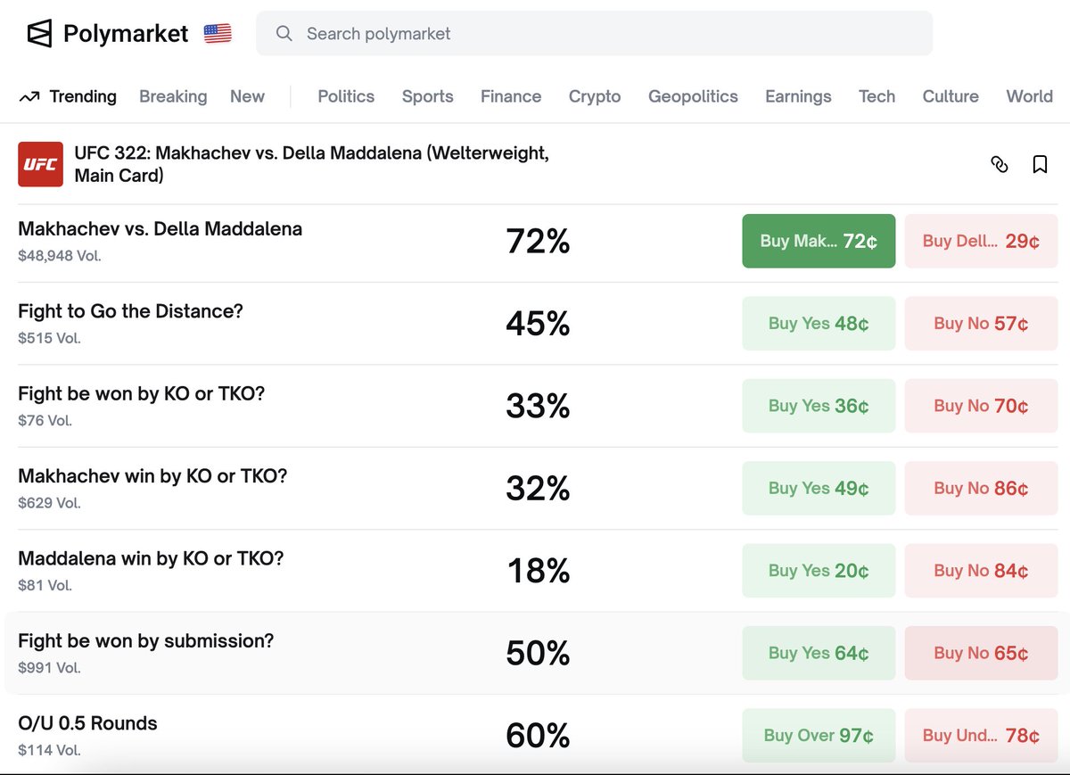 Wow so many prop bets for this weekends UFC card on <a href="/Polymarket/">Polymarket</a> 

I have never seen this many options 👀

This is exciting, this excites me.