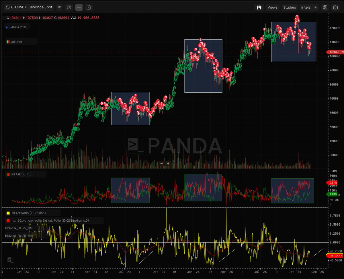 The bull/bear regime chart that looks at orderbooks suggests that we are likely a few weeks away from a shift as well. 

Key will be greater bid strength to continue its trend as we approach December. If we get that, the books are likely to shift bullish.

Note the pattern below