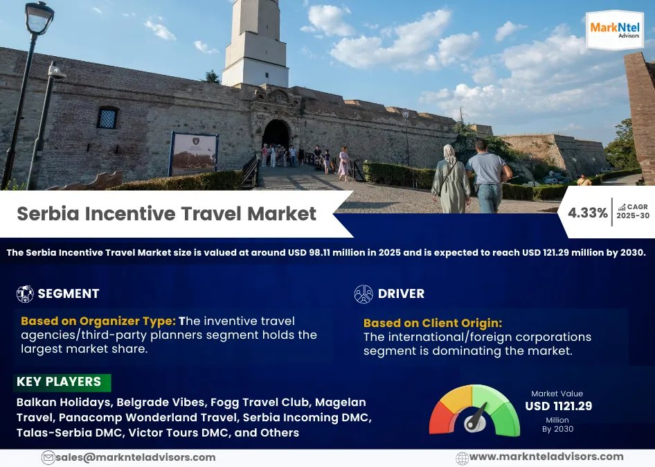 Rozy155's tweet image. Explore Serbia's Incentive Travel Market! Set to grow from $98M in 2025 to $121M by 2030, fueled by cultural richness and government support. Perfect for corporate rewards! 
Read More: marknteladvisors.com/query/request-…

#Travel #BusinessTourism #Serbia