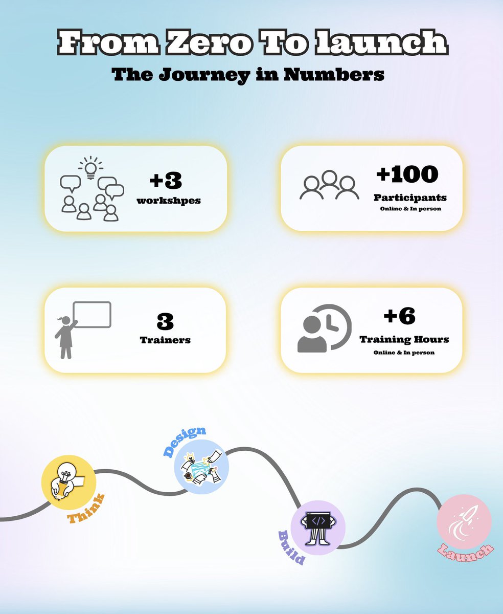 ✨ ختام رحلة 
From Zero To Launch 🚀 ✨

بكل فخر، نختتم مبادرتنا بعد رحلةٍ ملهمة انتقلنا فيها بين محطاتٍ مثرية أطلقنا فيها شرارة الإبداع، وحوّلنا الأفكار إلى تصاميم ومشاريع تحمل طموح المشاركين نحو الأفق 💫

شكرًا لكل من كان جزءًا من هذه التجربة، وساهم في إنجاحها 🤍