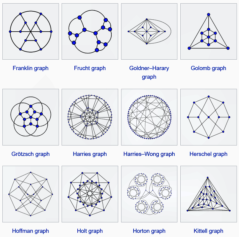 pickover's tweet image. Math. Symphony of Symmetry: 12 More Masterpieces of Graph Theory.

Gallery of &quot;named graphs&quot;: Franklin graph, Frucht graph, Goldner–Harary graph, Golomb graph, Grötzsch graph, Harries graph, Harries–Wong graph, Herschel graph, Hoffman graph, Holt graph, Horton graph, Kittell…