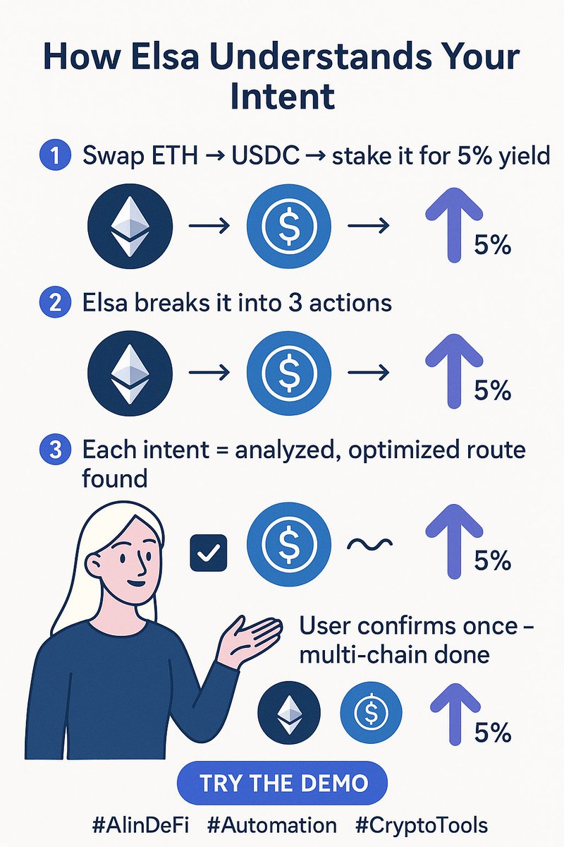 StephineWeb3's tweet image. Day 3 — “How Elsa Understands Your Intent”

1️⃣ “Swap ETH → USDC → stake it for 5% yield.”
2️⃣ Elsa breaks it into 3 actions.
3️⃣ Each intent = analyzed, optimized route found.
4️⃣ User confirms once — multi-chain done.
5️⃣ CTA: Try the demo 
🔖 #AIinDeFi #Automation #CryptoTools
