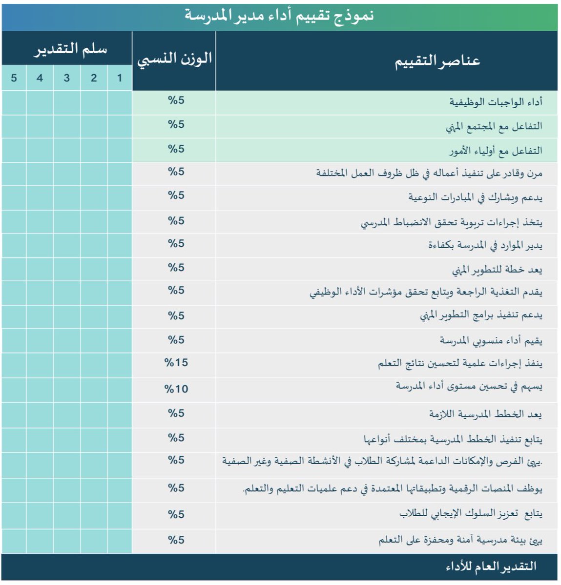 lavender_26_6's tweet photo. كثير من الإدارات بدأت بإرسال تعاميم ترشيحات للتشكيلات المدرسية خاصة (الإدارة)... 
حقيقة التكليفات والمهام والمسؤوليات زادت على المدير خاصة مع موضوع الأداء الوظيفي الذي بدأ مع الإداري وتحديد النسب الإجبارية مما اضطر البعض لطلب الإعفاء لعظم المسؤولية ولضعف تفهم الكثير من الموظفين لفلسفة الأداء الوظيفي.
ناهيك عن الأمور الأخرى والمتطلبات اليومية التي يجب عليه رفعها أومتابعتها أوالإشراف عليها ... 
هم يرونه في المكتب يظنونه بلا مسؤولية، ولايعلمون معاناته مع تلك المهام العظيمة 
{المدير مسؤول في المدرسة عن البشر والجمادات والحجر }.
#اللهم_عونك