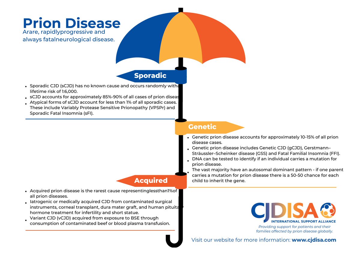 supportcjd's tweet image. We are a proud member of the CJD International Support Alliance, bringing together CJD support organisations across the world. They produced this useful infographic of how the three types of CJD fit together under the umbrella of &apos;CJD&apos;.
#CJDAwareness
#PrionDiseaseAwareness