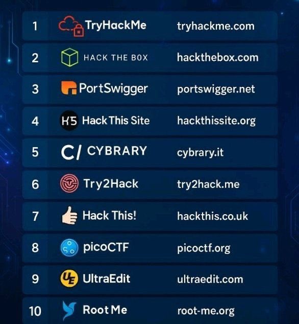 cyber_razz's tweet image. Top 10 Platforms to Practice Ethical Hacking