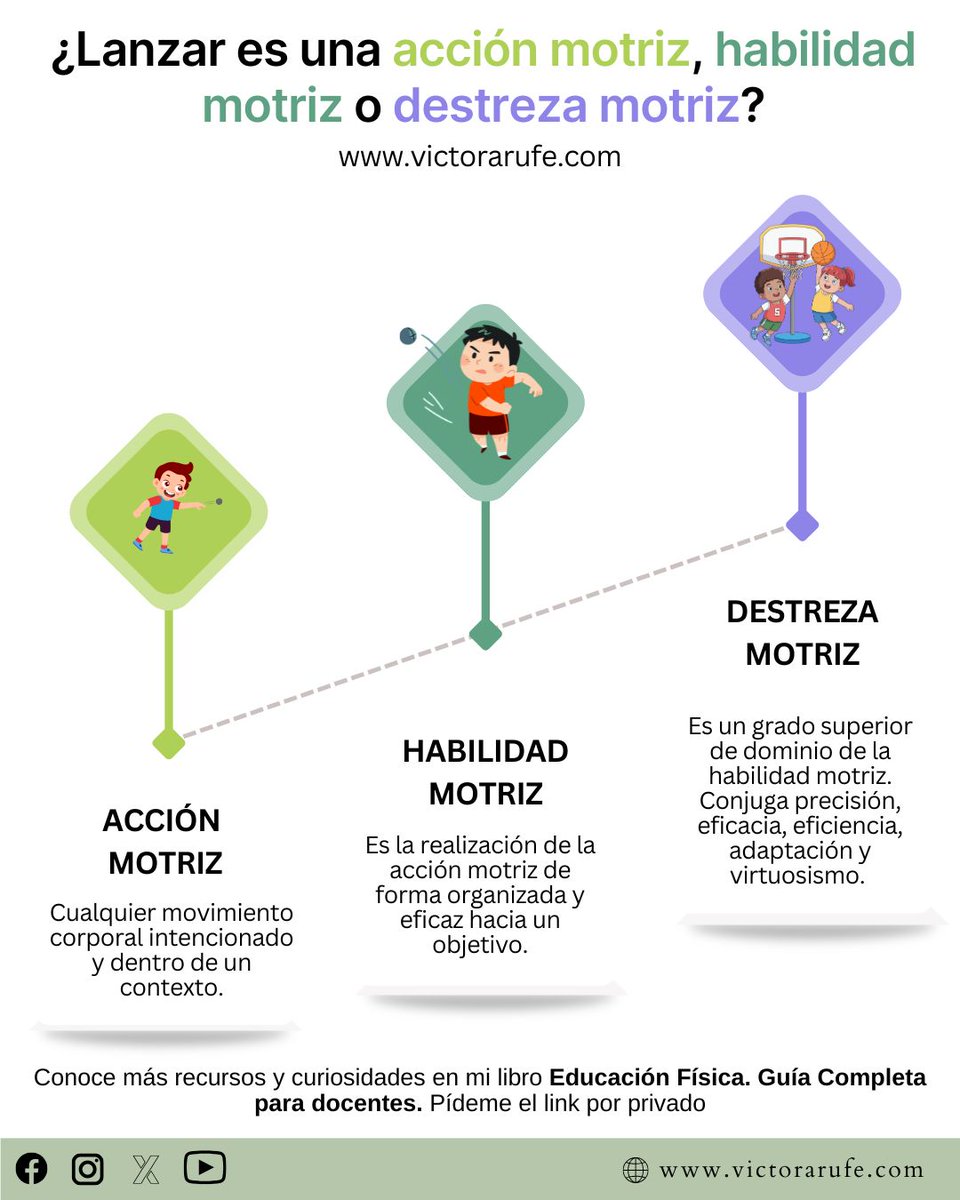 Cuando trabajamos en EF los saltos, estamos trabajando con acciones motrices que van a potenciar la habilidad motriz de los niños y si se repiten en el tiempo y se cambian las condiciones de los juegos de saltos mejorará su destreza motriz. Info plataformaeduca.org/producto/educa…