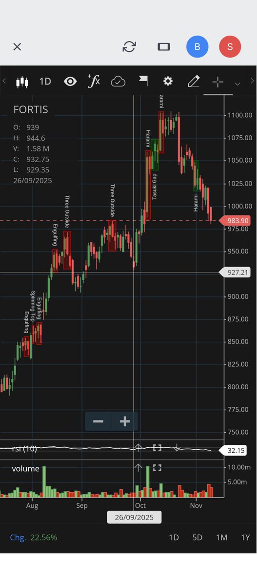 medeepu1's tweet photo. Excellent results from @fortis_hospital 

If sustains above 980,will approach 1060/1100 or a new ATH..

Below 980 next support is 930/740. https://t.co/mxeiSugiYp