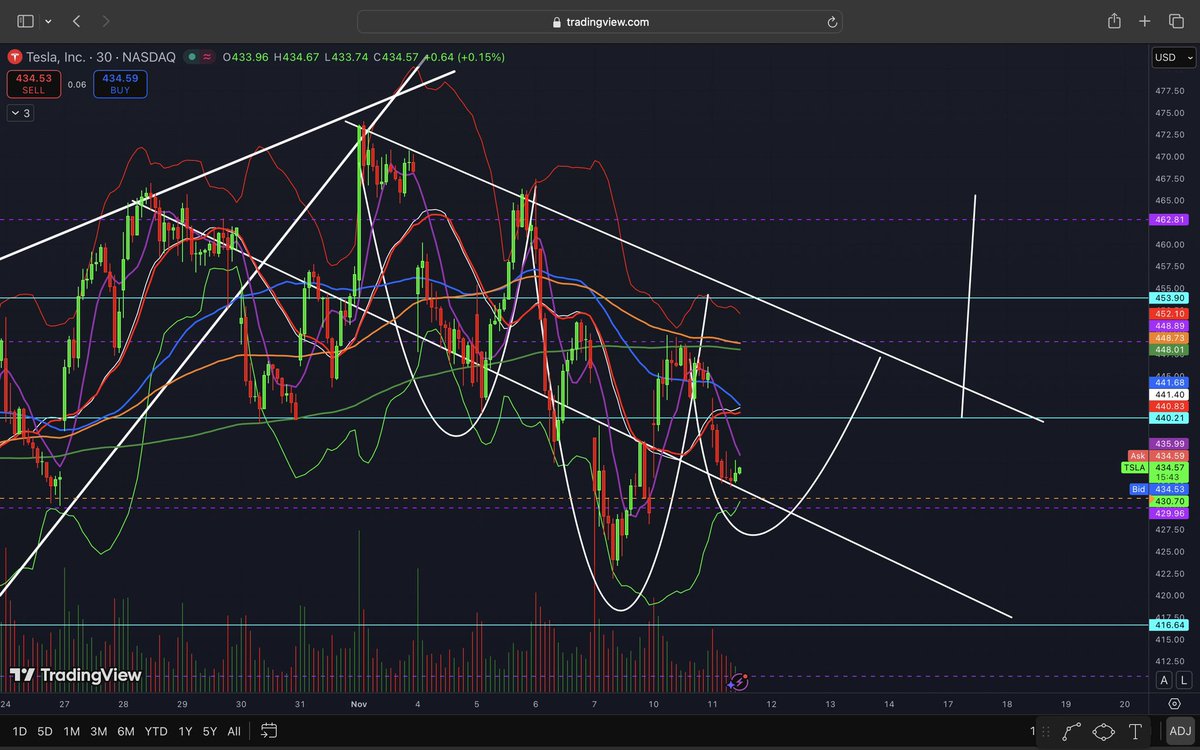 ericbecker55's tweet photo. $TSLA Inverse Head &amp; Shoulder
30m Time Frame 
10/24/25 - 11/11/25 (intraday) https://t.co/sXnUVzID6N