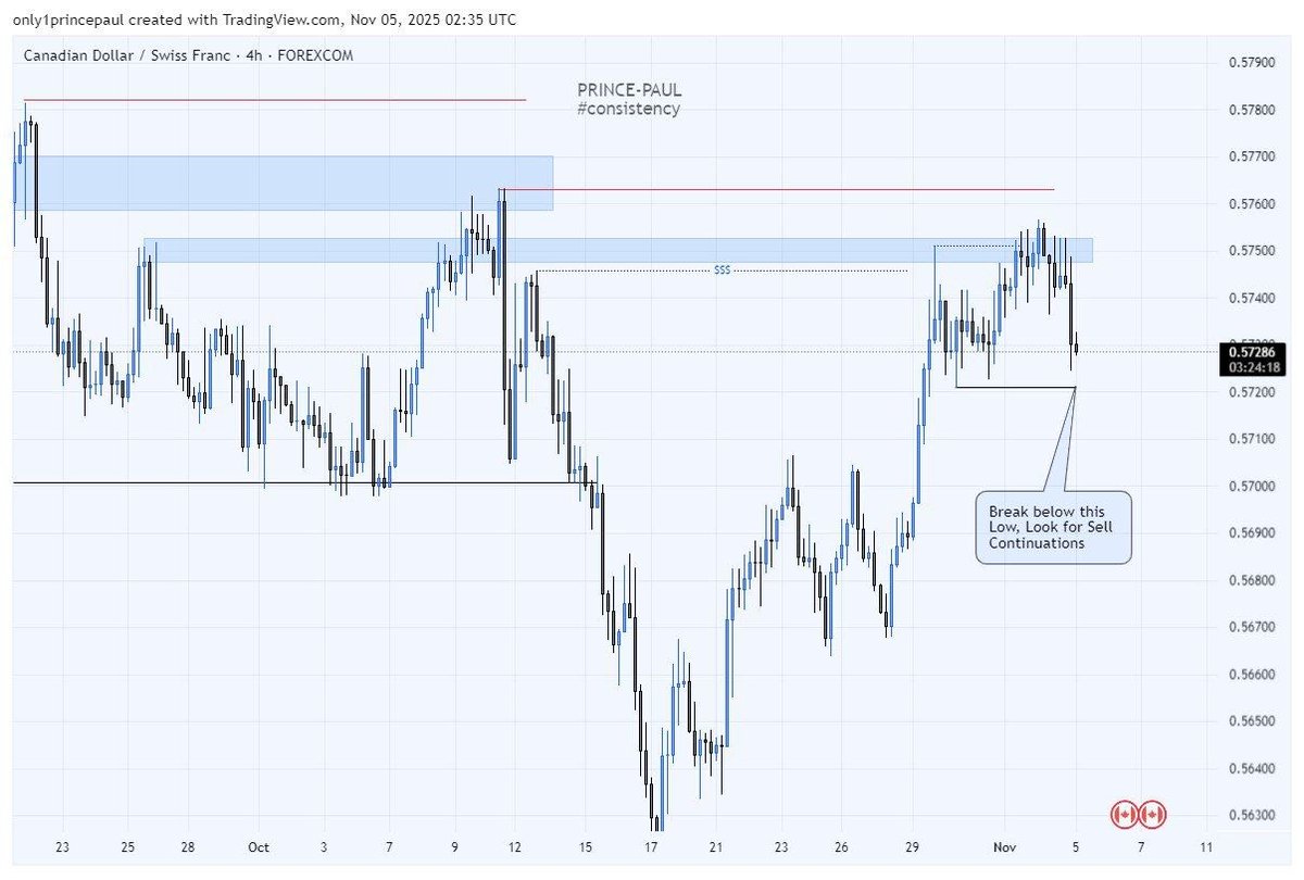 only1princepaul's tweet image. Midnight Spread rubbed me of all my profits 
Was a Potential $1K profit on that Trade.
#CADCHF
Well for clear bias like this, Join my TG, I also shared this trade there.
t.me/tradewithprinc…