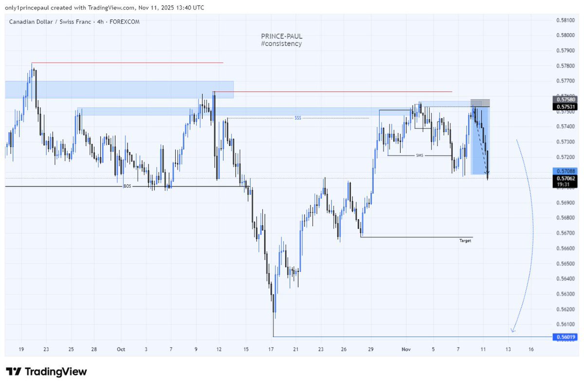 only1princepaul's tweet image. Midnight Spread rubbed me of all my profits 
Was a Potential $1K profit on that Trade.
#CADCHF
Well for clear bias like this, Join my TG, I also shared this trade there.
t.me/tradewithprinc…