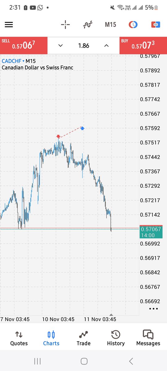 only1princepaul's tweet image. Midnight Spread rubbed me of all my profits 
Was a Potential $1K profit on that Trade.
#CADCHF
Well for clear bias like this, Join my TG, I also shared this trade there.
t.me/tradewithprinc…