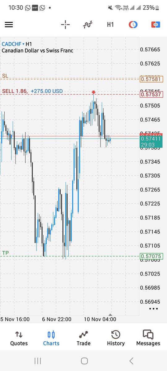 only1princepaul's tweet image. Midnight Spread rubbed me of all my profits 
Was a Potential $1K profit on that Trade.
#CADCHF
Well for clear bias like this, Join my TG, I also shared this trade there.
t.me/tradewithprinc…