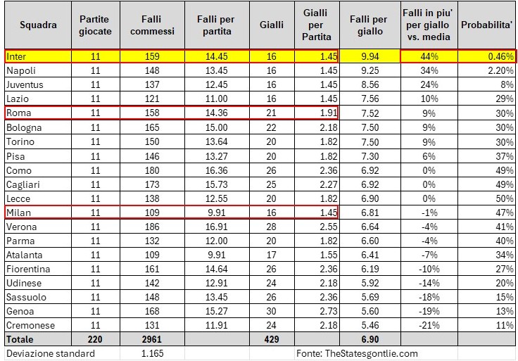 Fabio_Wallys's tweet image. 📊 Falli/ammonizione. Dati o coincidenze? 1/3
Dopo 11 giornate di #SerieA, l’#Inter è la squadra che commette più falli per ogni cartellino giallo: quasi 10, ma riceve lo stesso numero di gialli di Juventus, Lazio e Milan — tutte squadre che commettono da 20 a 50 falli in meno.…