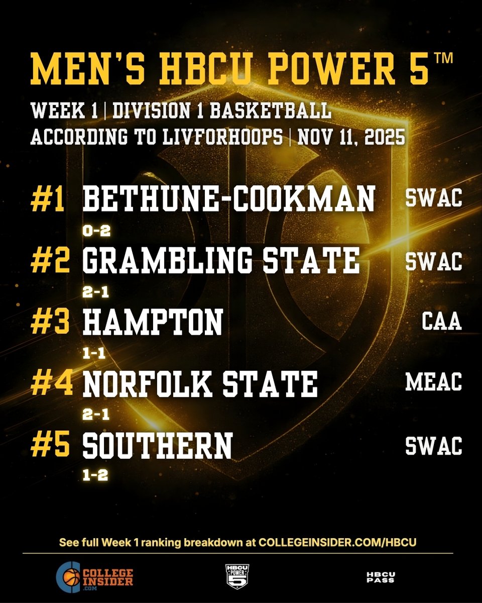 Men’s HBCU Power 5™ | Week 1
New season. Same hunger.
Week 1 of the Men’s HBCU Power 5™ is here — and Bethune-Cookman takes the top spot. 
⠀
1️⃣ Bethune-Cookman (0-2) – SWAC
2️⃣ Grambling State (2-1) – SWAC
3️⃣ Hampton (1-1) – CAA
4️⃣ Norfolk State (2-1) – MEAC
5️⃣ Southern (1-2) –