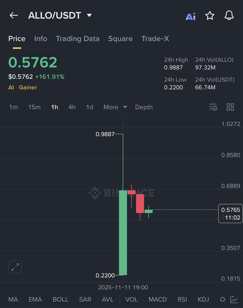 🚀 $ALLO Pumped Over 160% on #Binance

$ALLO (Allora) is the native token of a decentralized AI &amp; real-world-asset network aiming to integrate thousands of specialized AI models with blockchain-backed assets. It’s currently trading around $0.57, with a market cap near $110 M and