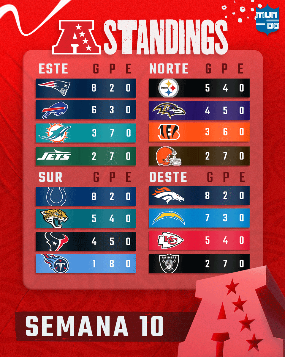 MundoNFL's tweet photo. LOS STANDINGS YA ESTÁN AQUÍ 📈📉🏈

Comenta con un emoji cómo viene tu equipo en la temporada.

#MundoNFL https://t.co/jIbhxsKMIY