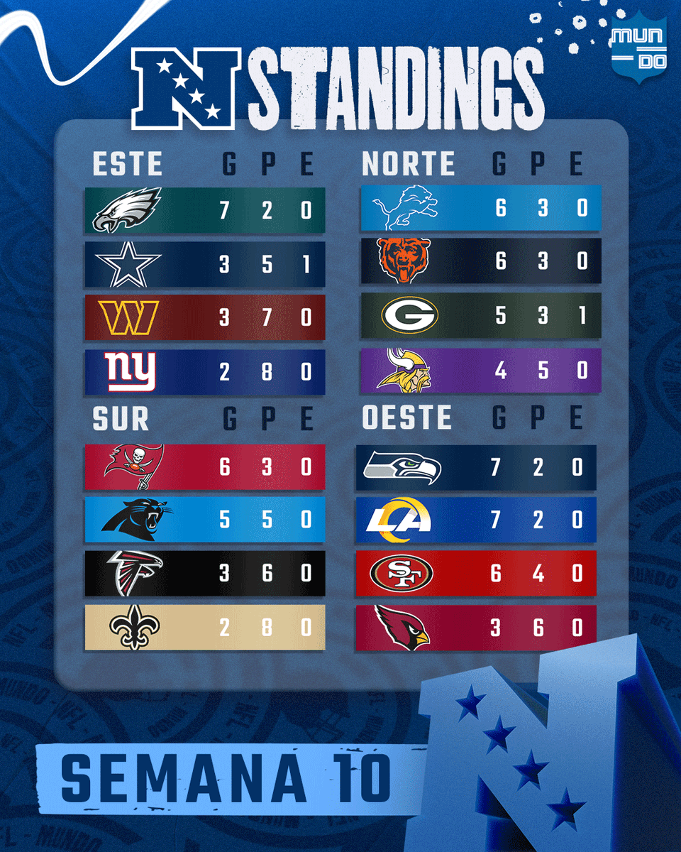 MundoNFL's tweet photo. LOS STANDINGS YA ESTÁN AQUÍ 📈📉🏈

Comenta con un emoji cómo viene tu equipo en la temporada.

#MundoNFL https://t.co/jIbhxsKMIY
