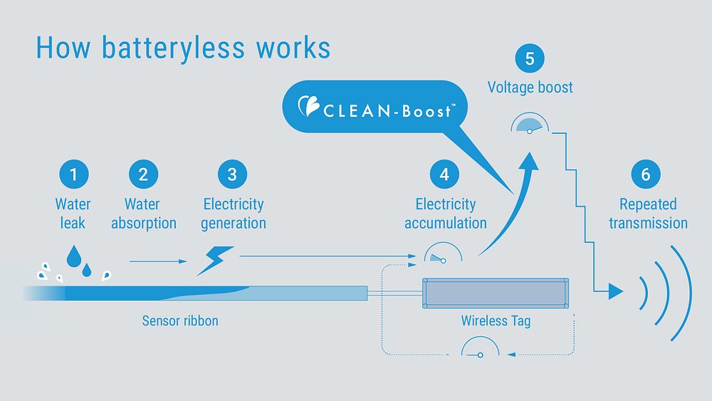EDNcom's tweet image. ABLIC’s battery-less water leak detection sensor extends both the communication and operating temperature range for the U.S. and EU markets. #energyharvesting #sensors edn.com/ablic-upgrades…