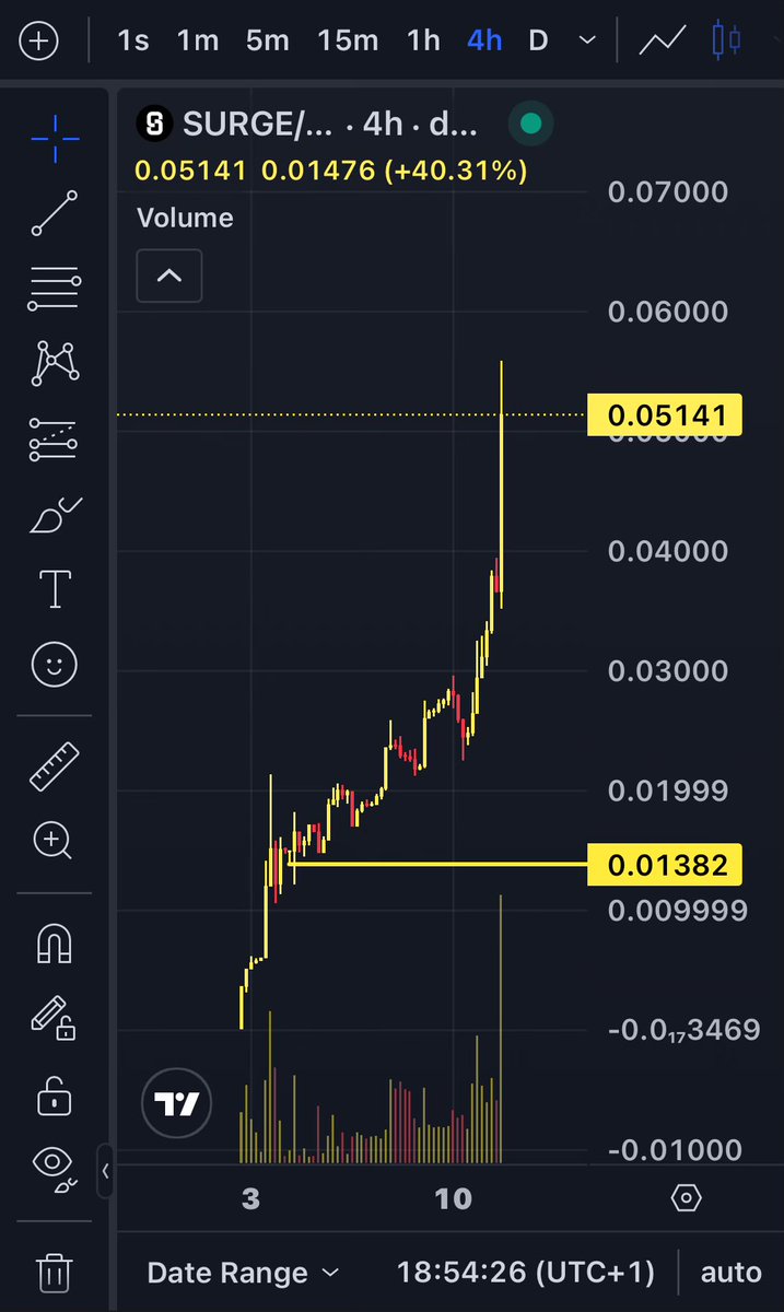 Holy shit $SURGE 🤝
<a href="/Surgexyz_/">Surge</a>