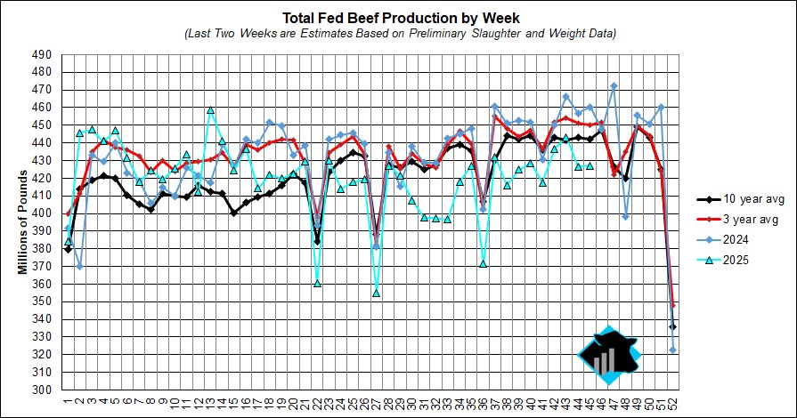 The estimated fed beef production was just 427 million pounds last week, or roughly 7% below last year. Over the last 6 weeks, the average has been 5% less than the same period in 2024.