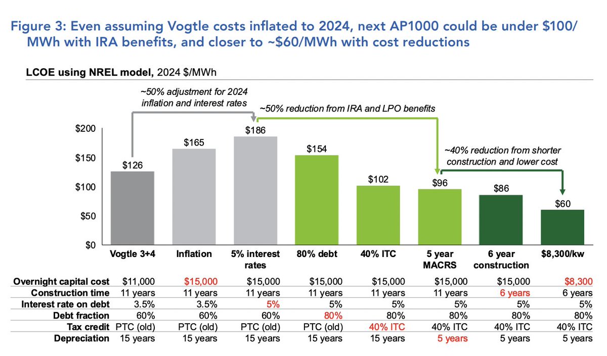 ThomasHochman's tweet image. This continues to be the graph of all graphs for making nuclear happen