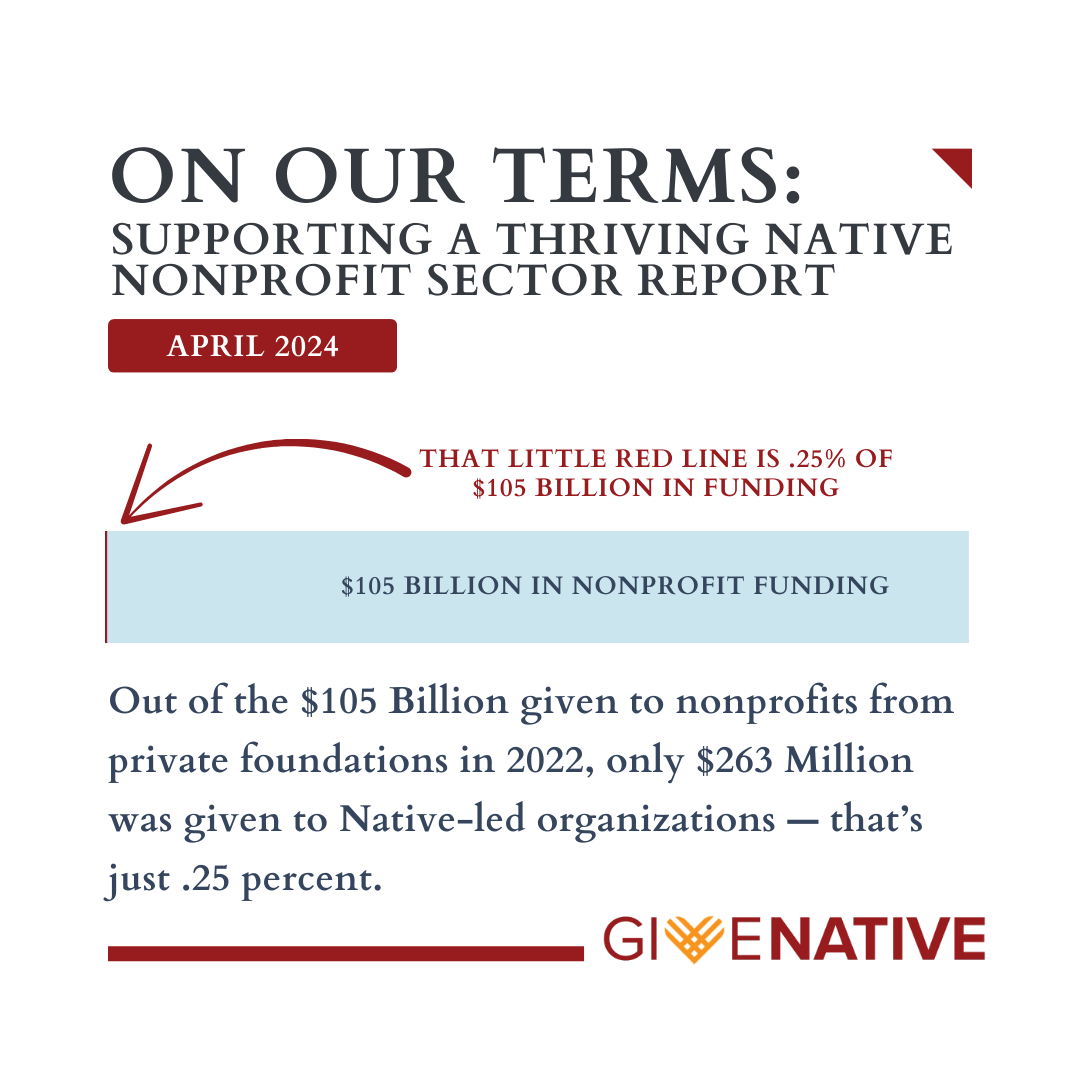 native_ways's tweet image. 📊 Just .25%. That’s how much of the $105 billion in foundation funding went to #NativeLed nonprofits in 2022.

This #GivingTuesday, we can change that. 💪🏽

👉 Learn more or donate today: givenative.org

#GiveNative #NativeNonprofits #Philanthropy #EquityInFunding