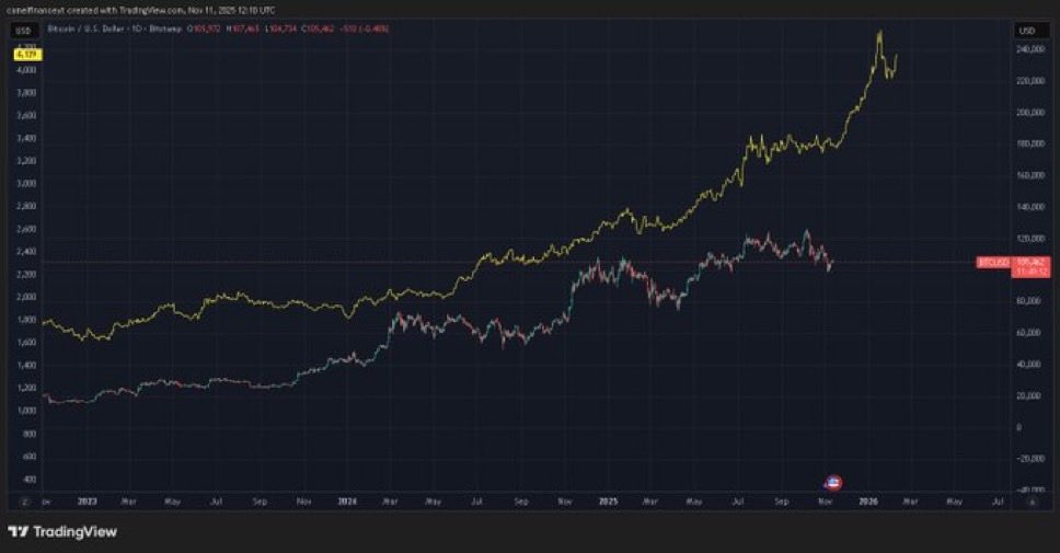 Bitcoin - Gold Chart with a 90 day lag.

If the correlation is to hold, Bitcoin will start to go vertical later this week 👀

Via <a href="/finance_camel/">Camel Finance YT ⚡️</a>