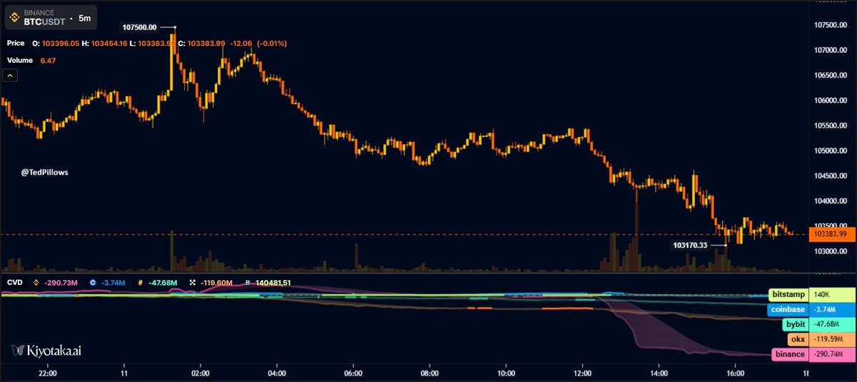 thomaslschubert's tweet image. Binance-Wale verkaufen wieder massenhaft Bitcoin.

Deshalb habe ich euch ja gesagt, dass ihr keine Angst haben solltet, etwas zu verpassen (FOMO).