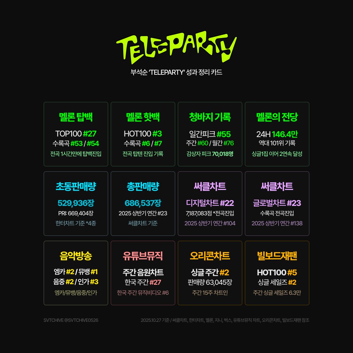 부석순 'TELEPARTY' 성과 정리 카드

2025.01.08
: 싱글 2집(TELEPARTY)

#세븐틴 #SEVENTEEN #부석순 <a href="/pledis_17/">세븐틴(SEVENTEEN)</a>