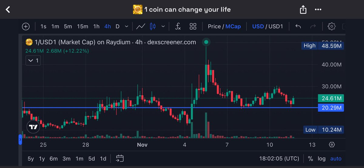 Don’t wait for the right moment to be in the obvious play of the USD1 pairs 
Take the chance now or never 
1 will change many lives 
Believe in something ☝️