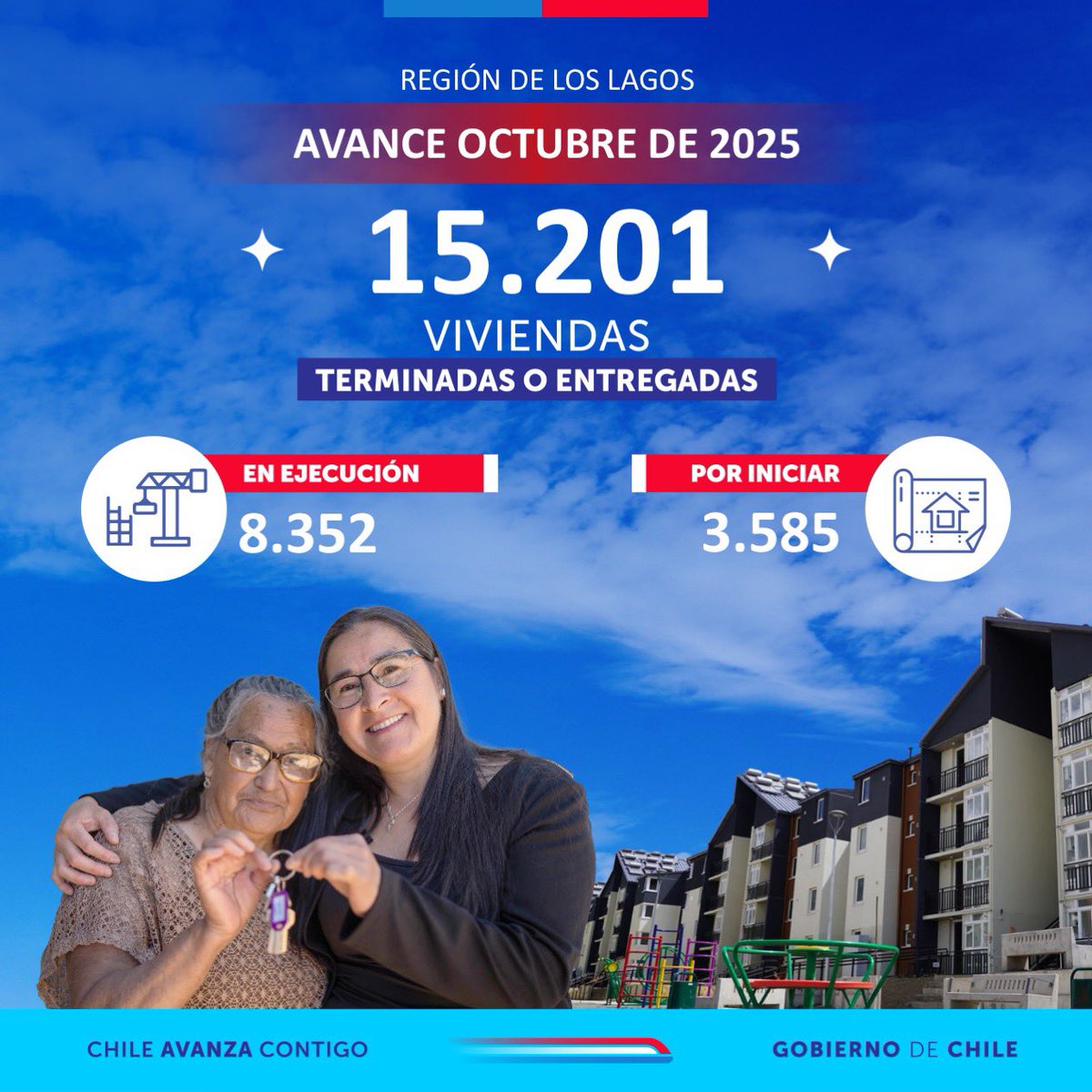 🏡 ¡Ya alcazamos un 88% de avance del #PlanEmergenciaHabitacional a nivel nacional!

👉 En la región superamos el 100% de la meta, llevamos:
15.201 Viviendas entregadas 
 8.352  Viviendas en  ejecución 
 3.585  Viviendas por iniciar