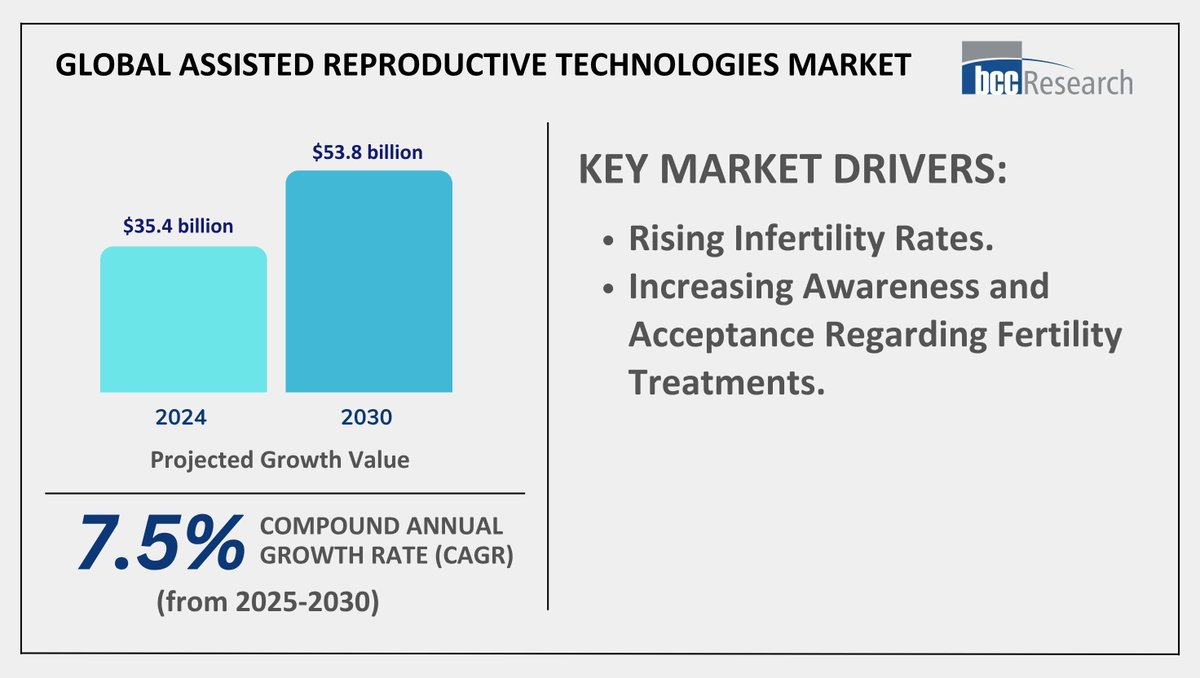 bccresearch's tweet image. Exciting news in the world of #assistedreproductivetechnologies! Current research highlights a vibrant market on track to grow from $35.4 billion in 2024 to $53.8 billion by 2030.

Tap the link to read more - prn.to/3LydUtN

#FertilityTech #MarketTrends #BCCResearch