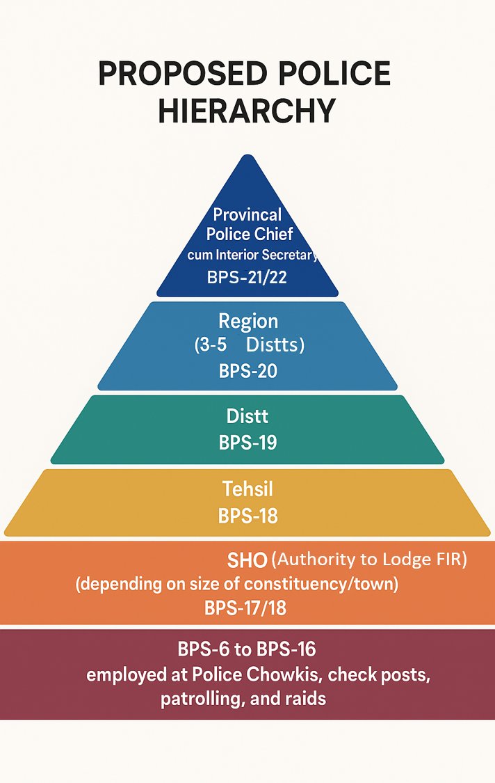 RaoSahi16350969's tweet image. Thana is the 1st step in our justice sys; sadly, a place where complainants enter in fear of getting dragged, instead of feeling secure.
Low-caliber SHOs(BPS14-16) with colonial mindset blindly obey orders.
Appoint BPS-17 officers as SHOs, &amp;amp; with pyramid promotions
#PoliceReforms