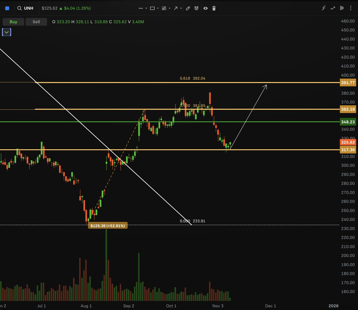 $UNH FOLLOW UP

Here we go. Built a nice base the last couple days at my bottom support @ 317. Now 325. This thing will be 345-348 pretty soon then 370-390 by EOY. 

I am in Feb2026 350C 

Calling all investors!