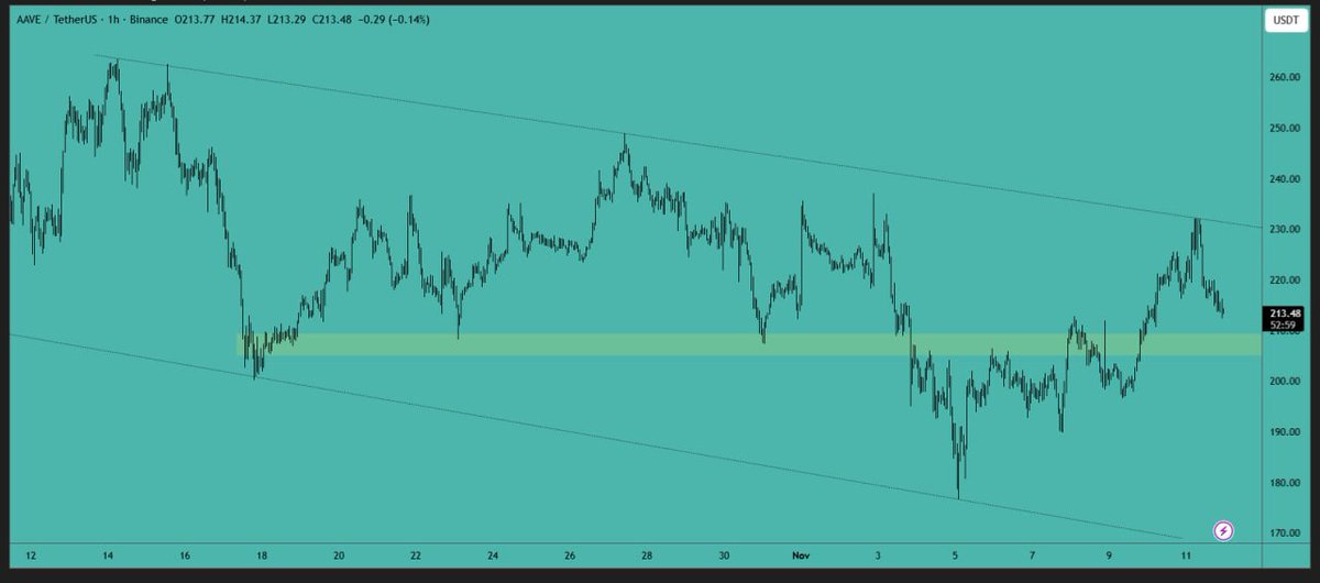 #AAVE analysis:

#Price is in a downtrend channel and was rejected from the #downtrend line. It needs to hold the local #support area; a break below $205 is #bearish. It's better to wait for a break of the channel for new entries.