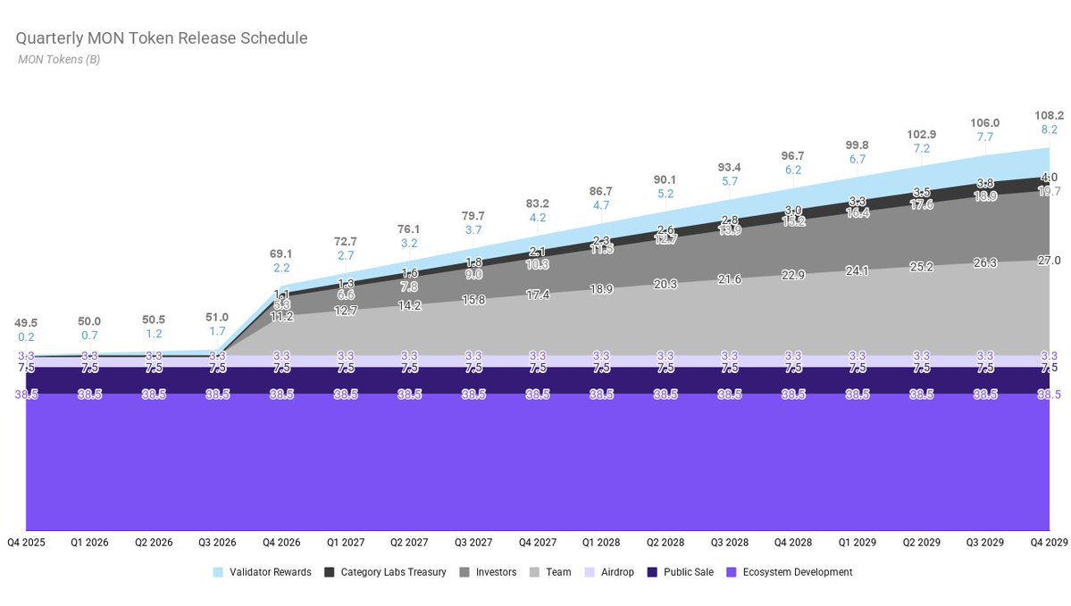 ipadeeWeb3's tweet image. In recent times, no single Blockchain has legit been 50% transparent like Monad. 

I’m not implying that @monad is candid, but just see for yourself 👀