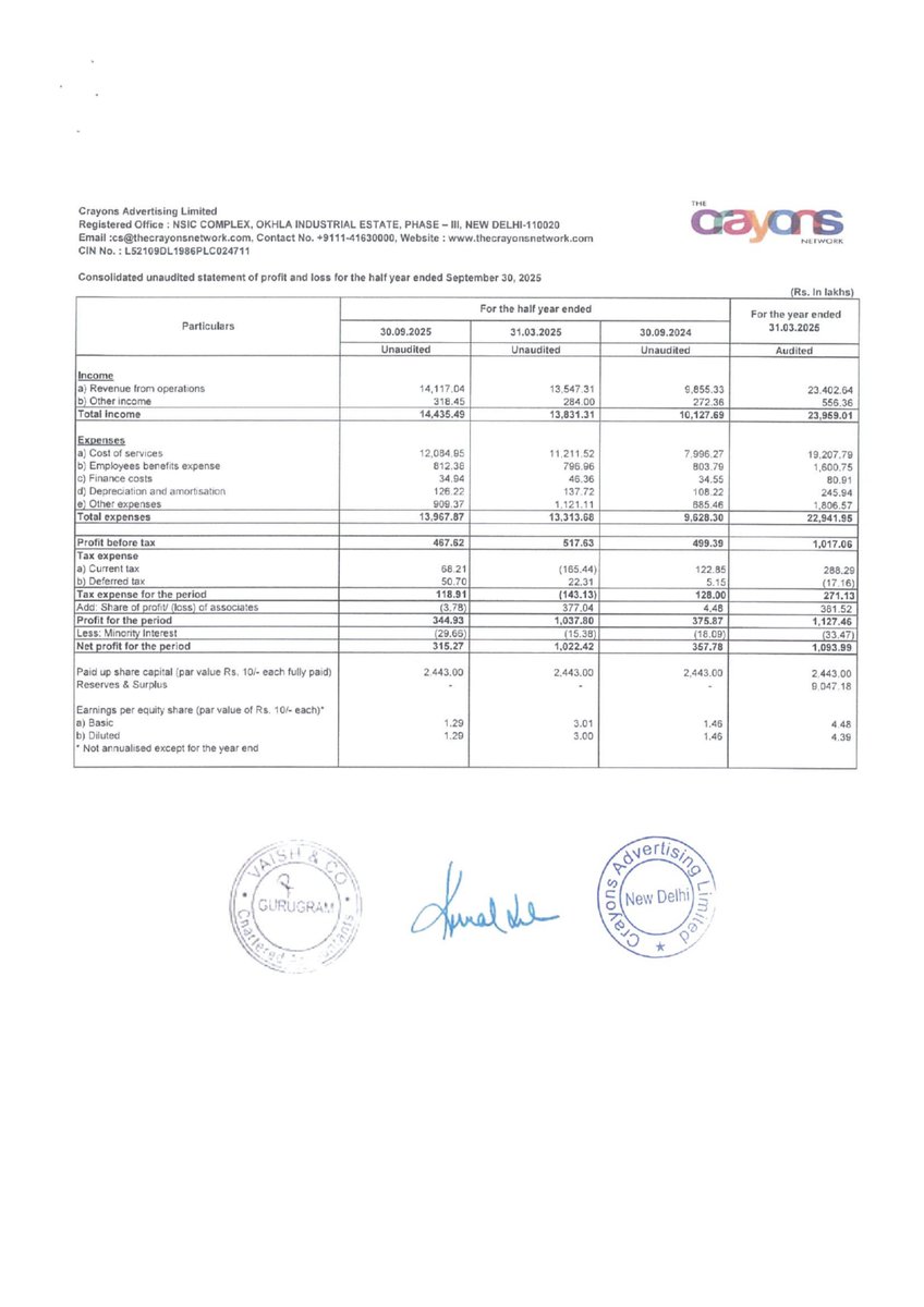 nileshkurhade's tweet image. 📌 Crayons Advertising Limited informed the exchange about its approval for the financial results for the period ended September 30, 2025. #SME #CRAYONS 📄🧾