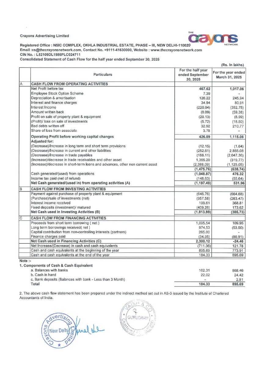 nileshkurhade's tweet image. 📌 Crayons Advertising Limited informed the exchange about its approval for the financial results for the period ended September 30, 2025. #SME #CRAYONS 📄🧾