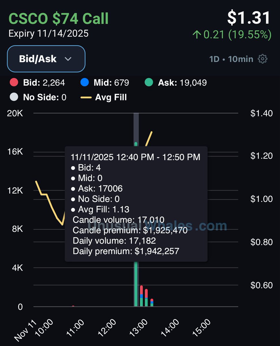 FL0WG0D's tweet photo. $CSCO - $1.9M Call buyer (earnings) https://t.co/9RlCOZKJ0j
