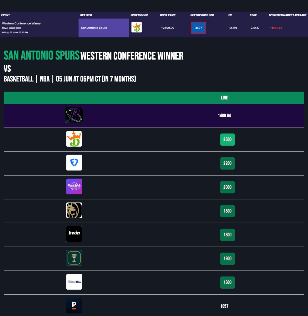 GetBettorOdds's tweet image. San Antonio Spurs
• Western Conference Winner
• +2500 DraftKings
• 12.71% EV | 2.44% Edge

The Thunder might be the clear favorite out West, but there’s sneaky value on the Spurs to win the Western Conference.

They cooled off after that 5-0 start, but they’ve bounced back…