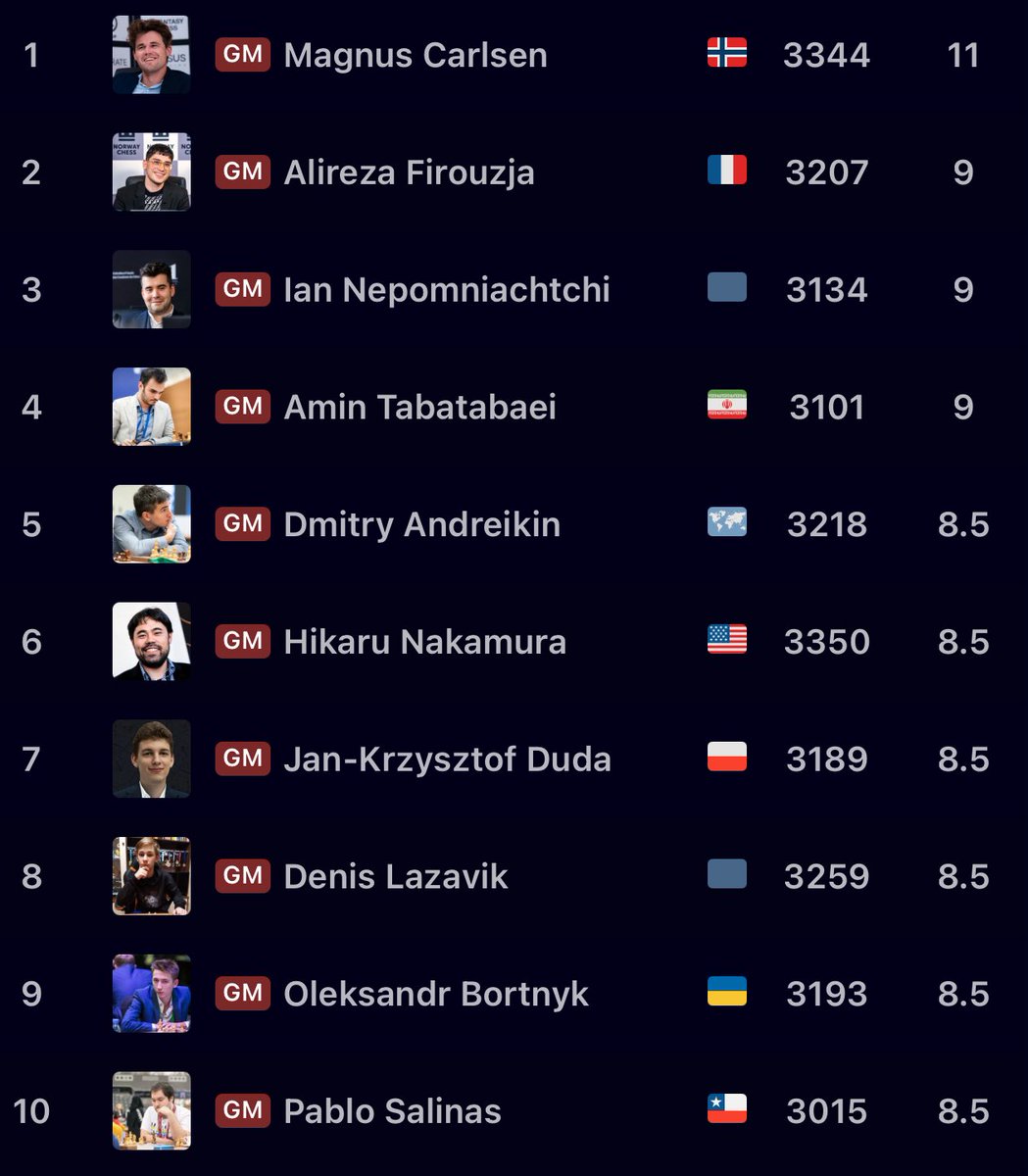 emrehasgulec's tweet image. Carlsen, Titled Tuesday’de 11 oyunda 11 galibiyetle birinci oldu!