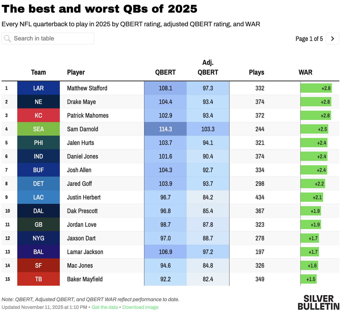 NateSilver538's tweet photo. QBERT update!

Matthew Stafford, Drake Maye and Patrick Mahomes are tied for the lead in WAR so far this season. They're also the three leading MVP candidates according to betting markets, so strong alignment there.

ELWAY update coming later today. https://t.co/K2tTQ9TCle