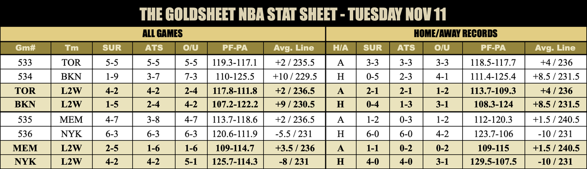 🤑 🏀 Access the FREE GoldSheet NBA Stat Sheet for the November 11th slate of games below! Stay up to date with recent NBA betting trends and angles before tipoff tonight 💰

FREE GOLDSHEET NBA STAT SHEET ➡️ wt.buzz/tgs