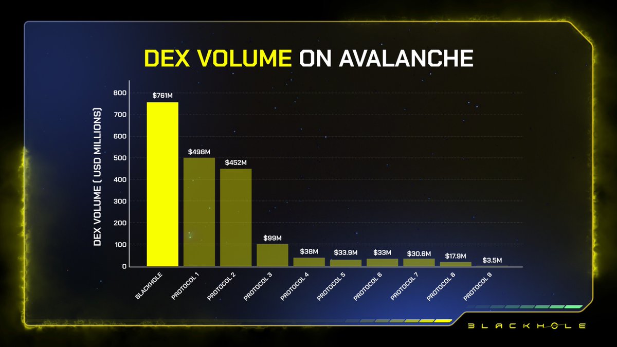 In the last 7 days Blackhole accounted for ~35% of total DEX volume on Avalanche 🔺