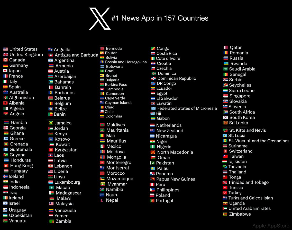 happynews's tweet photo. 𝕏 is the #1 source of news in 157 countries. https://t.co/fpWBnvfm84