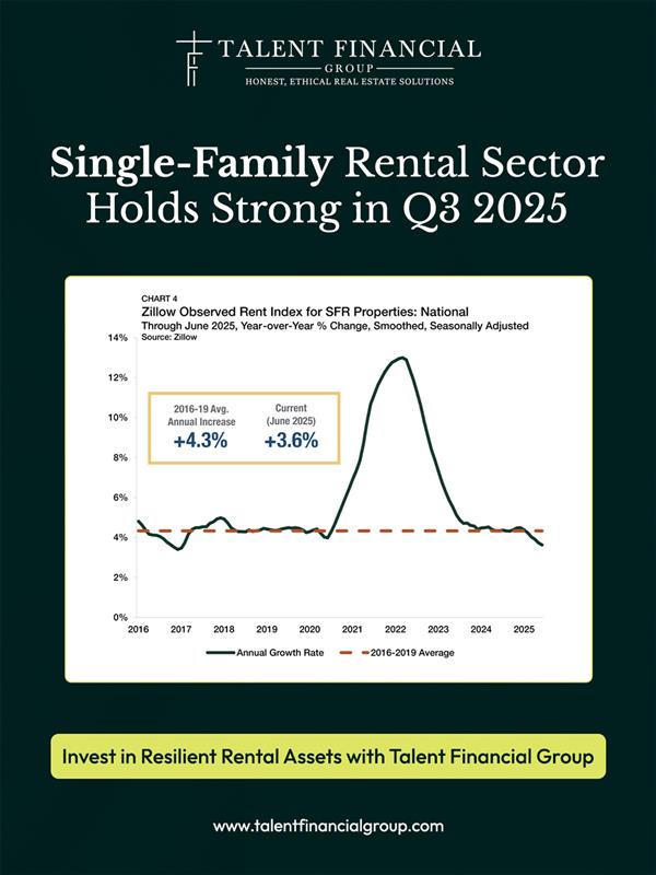 TalentFinancial's tweet photo. The latest Arbor Single-Family Rental Investment Trends Report Q3 2025 highlights sustained strength in the single-family rental (SFR) sectors

Learn More🔗 https://t.co/tjs4yxYtG0

#SingleFamilyRentals #BTR #PassiveIncome #TalentFinancialGroup #KingdomImpact #SeekToServe https://t.co/ncAM1Bp0d5